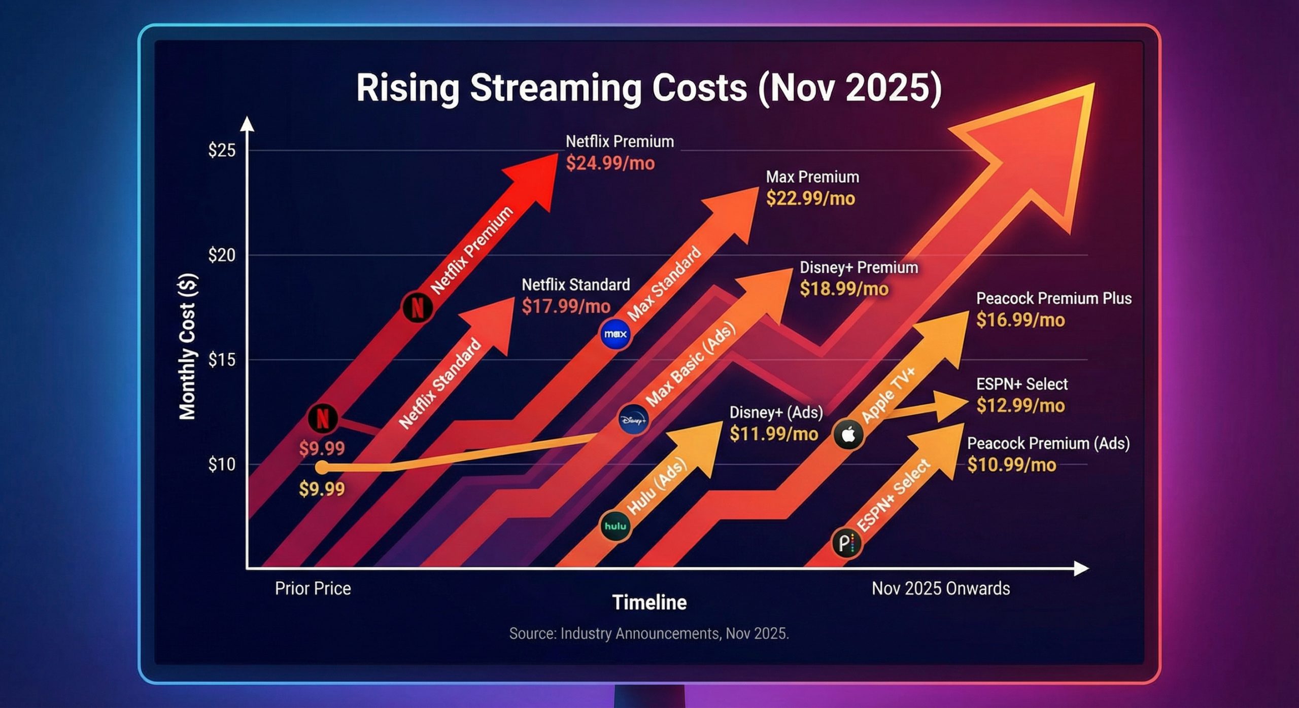 The Streaming Price Hike Is Real, What Can We Do?